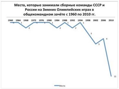 График из фейсбука Владислава Наганова